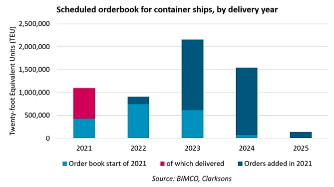 Global container ship orders doubled, and the supply will still exceed the demand in the next few years
